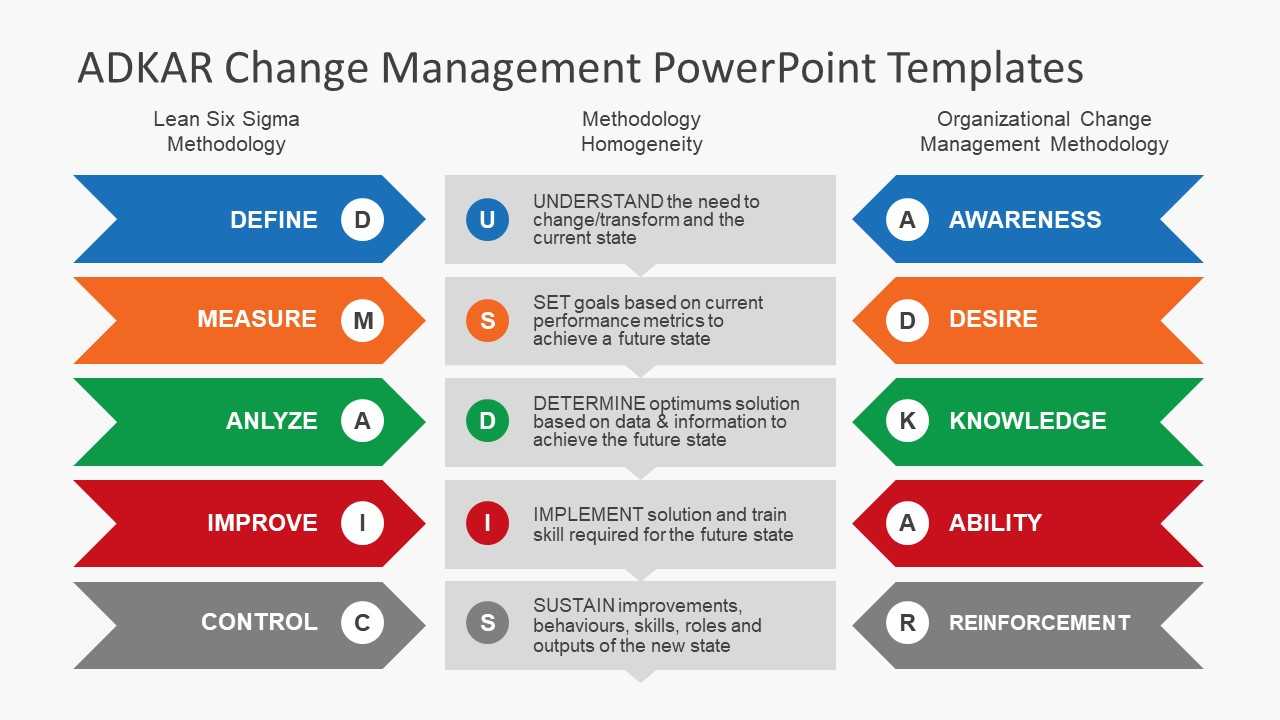 Adkar Change Management Model And Adkar Powerpoint Templates With How To Change Powerpoint Template