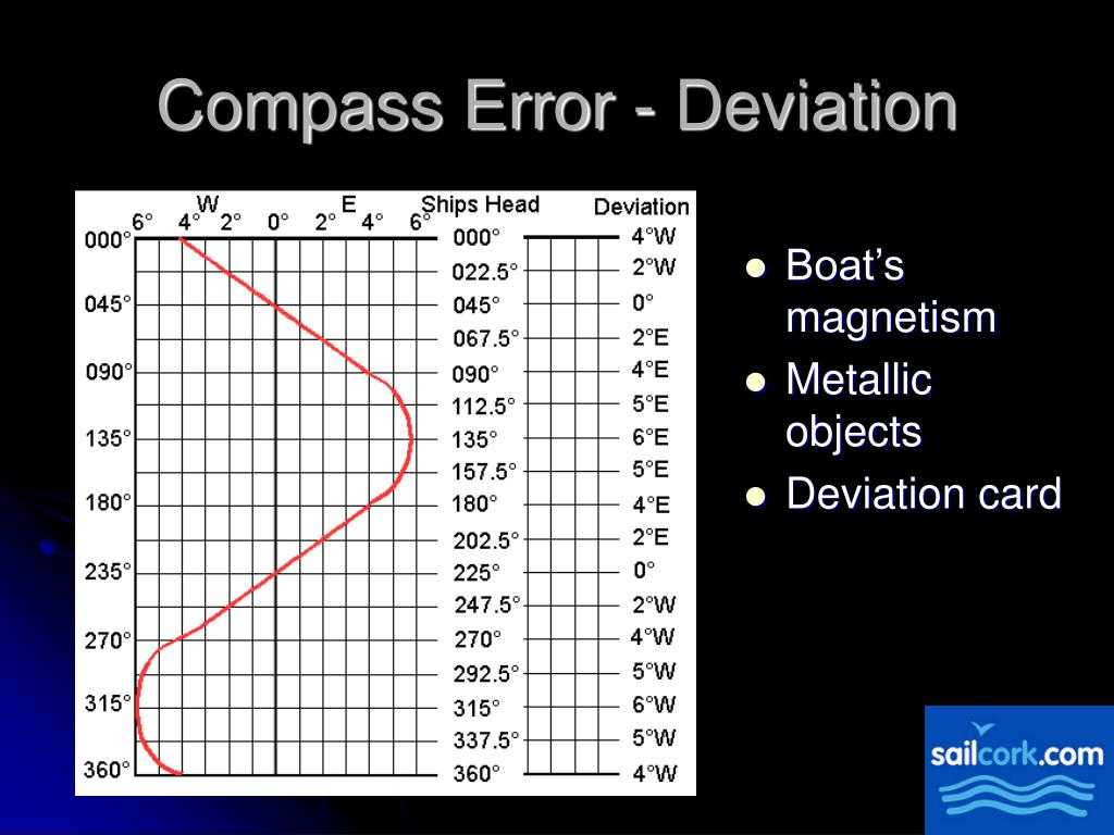 Compass Deviation Chart – Batan.vtngcf Pertaining To Compass Deviation Card Template