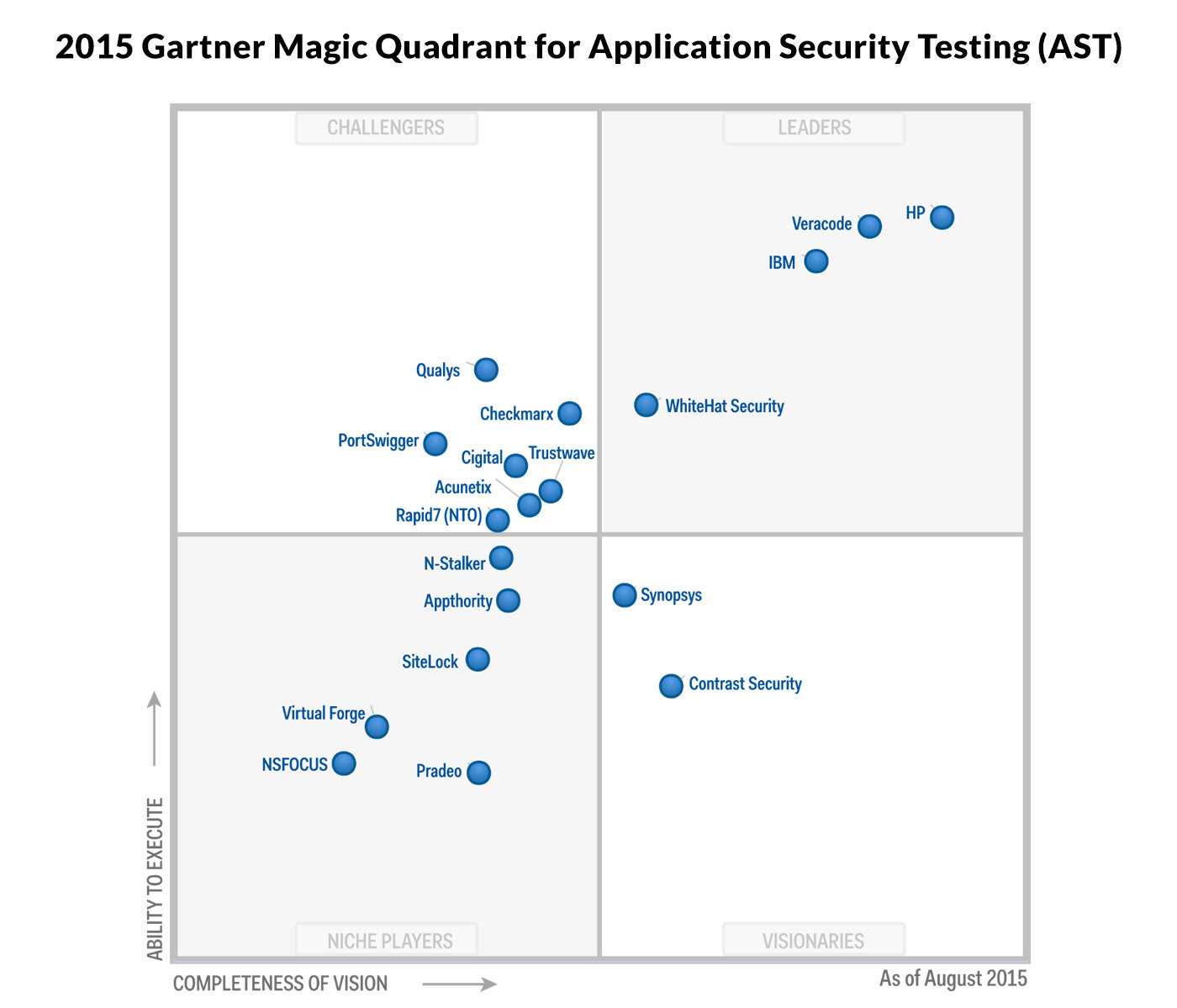 Dc8 Gartner Template | Wiring Resources In Gartner Certificate Templates