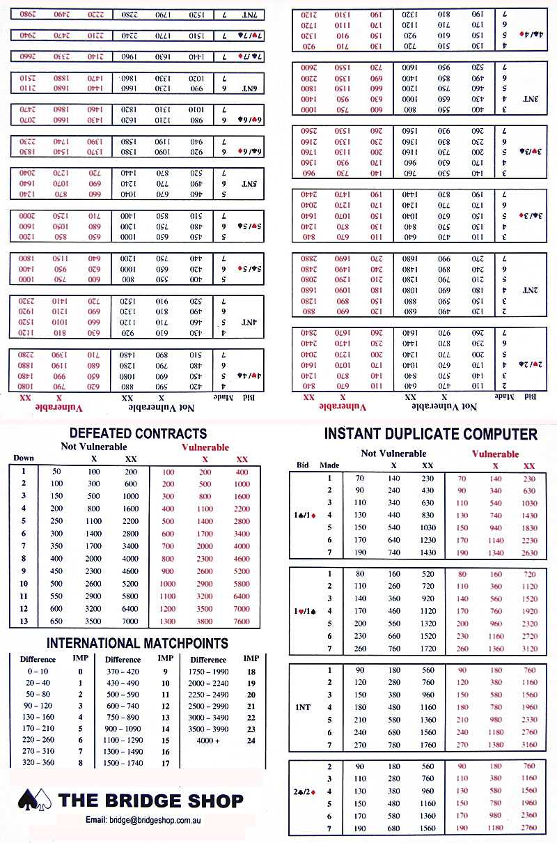 Duplicate Bridge – Match Points Scoring With Bridge Score Card Template