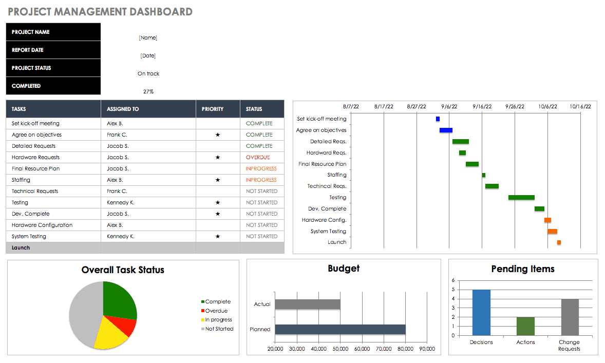 Free Excel Dashboard Templates – Smartsheet With Regard To Project Dashboard Template Powerpoint Free
