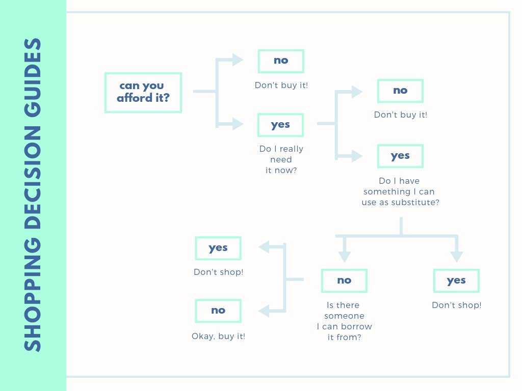 Free Online Decision Tree: Design A Custom Decision Tree In For Decision Card Template