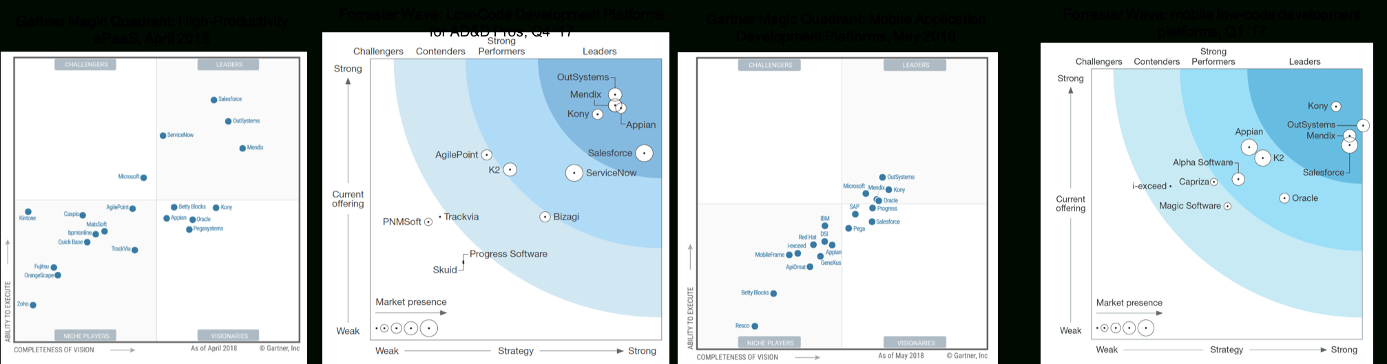 Gartner Magic Quadrant & Forrester Wave Analyses | Mendix In Gartner Certificate Templates