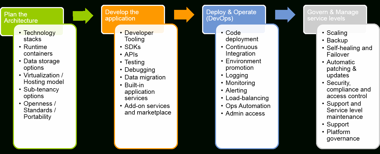 I Don't Always Evaluate Paas With A List Of Criteria, But Pertaining To Gartner Certificate Templates