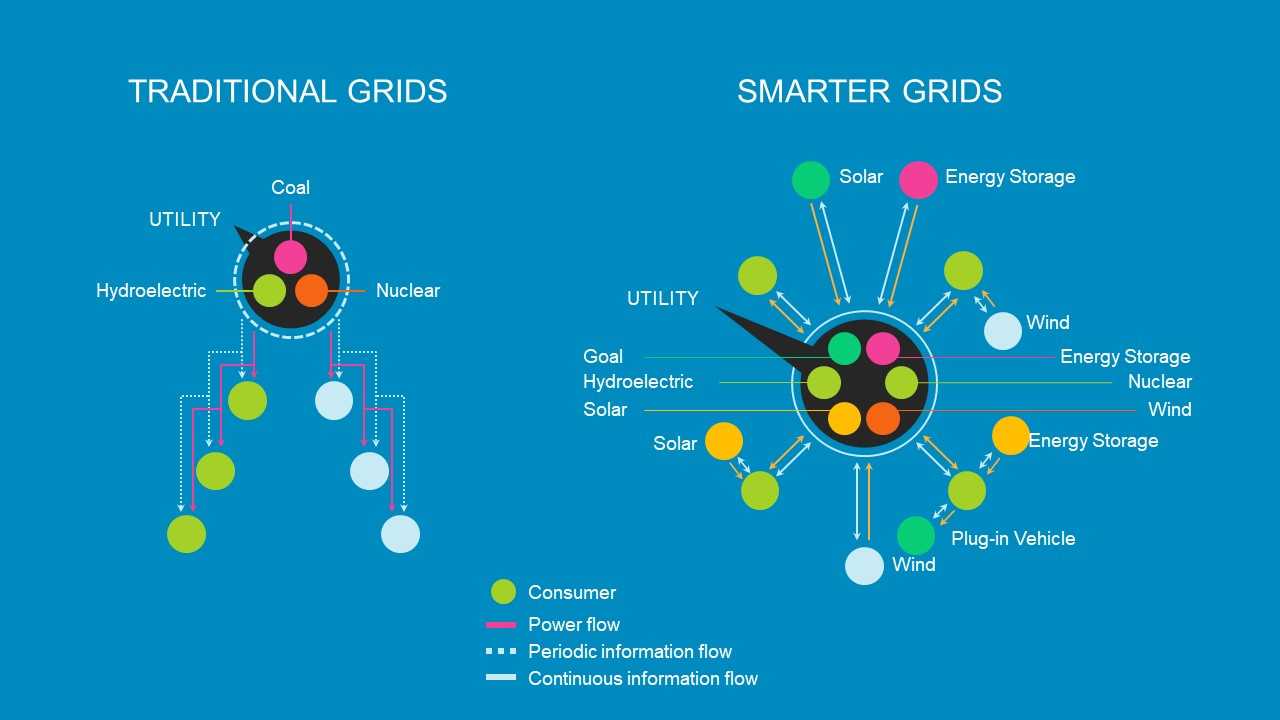 Smart Grid Powerpoint Template Intended For Nuclear Powerpoint Template