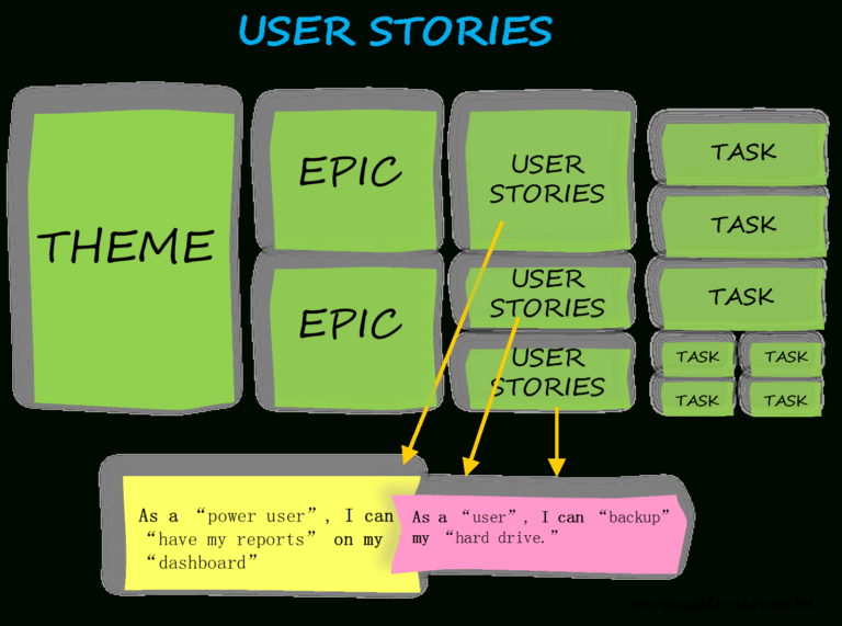 User Stories: Why Is It Important To Agile? – Agile Scrum in Agile ...