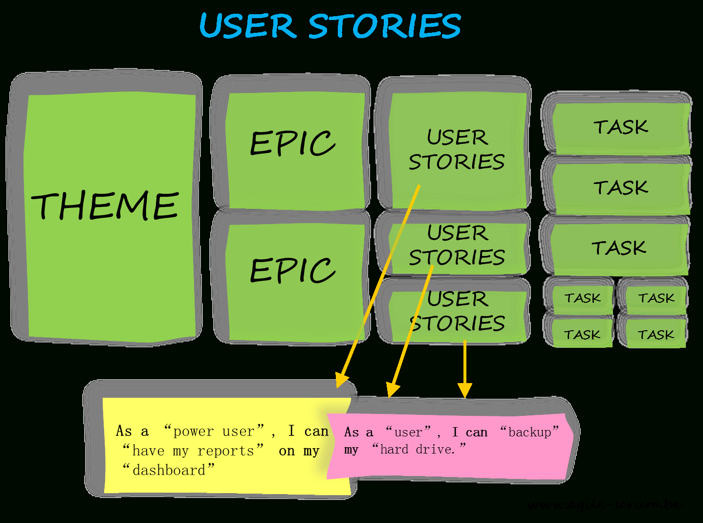 User Stories: Why Is It Important To Agile? – Agile Scrum In Agile Story Card Template