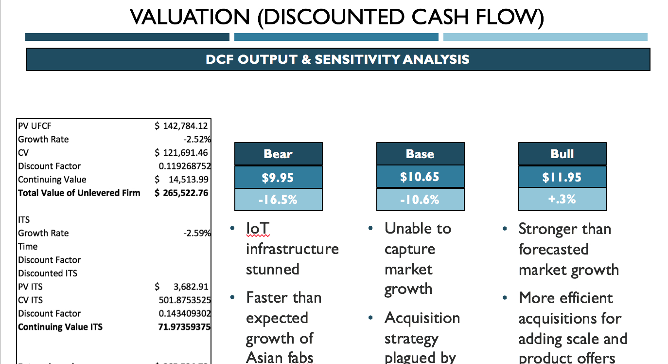 Valuation Summary – Powerpoint Template | Wall Street Oasis In University Of Miami Powerpoint Template